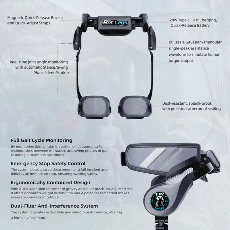 Technical diagram of the BotLegs exoskeleton highlighting the magnetic quick-release buckle, joint angle monitoring, quick-release battery, and IP54 sealing